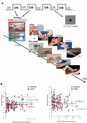 How Situational Context Impacts Empathic Responses and Brain Activation Patterns